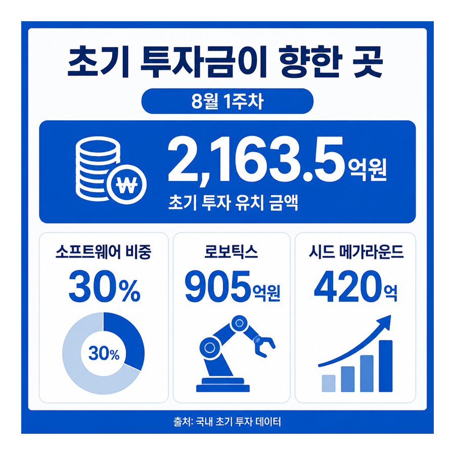 초기 투자금은 어디로 향했나…소프트웨어·컨슈머테크와 딥테크 양극화
