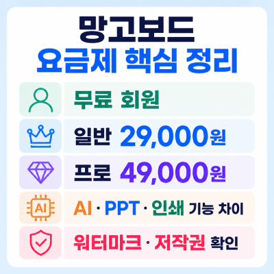 망고보드 요금제·무료 범위 총정리: 일반과 프로 차이, PPT·인쇄·AI 기능까지