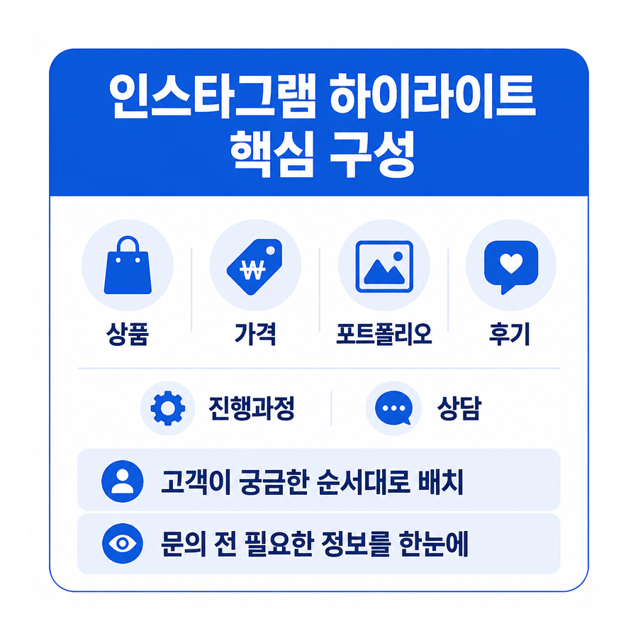 인스타그램 하이라이트 구성법: 상품·가격·후기·상담을 한눈에 정리하는 방법