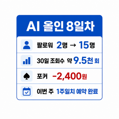 AI 올인 8일차, 주말 여행과 팔로워 증가·예약 게시물 정리