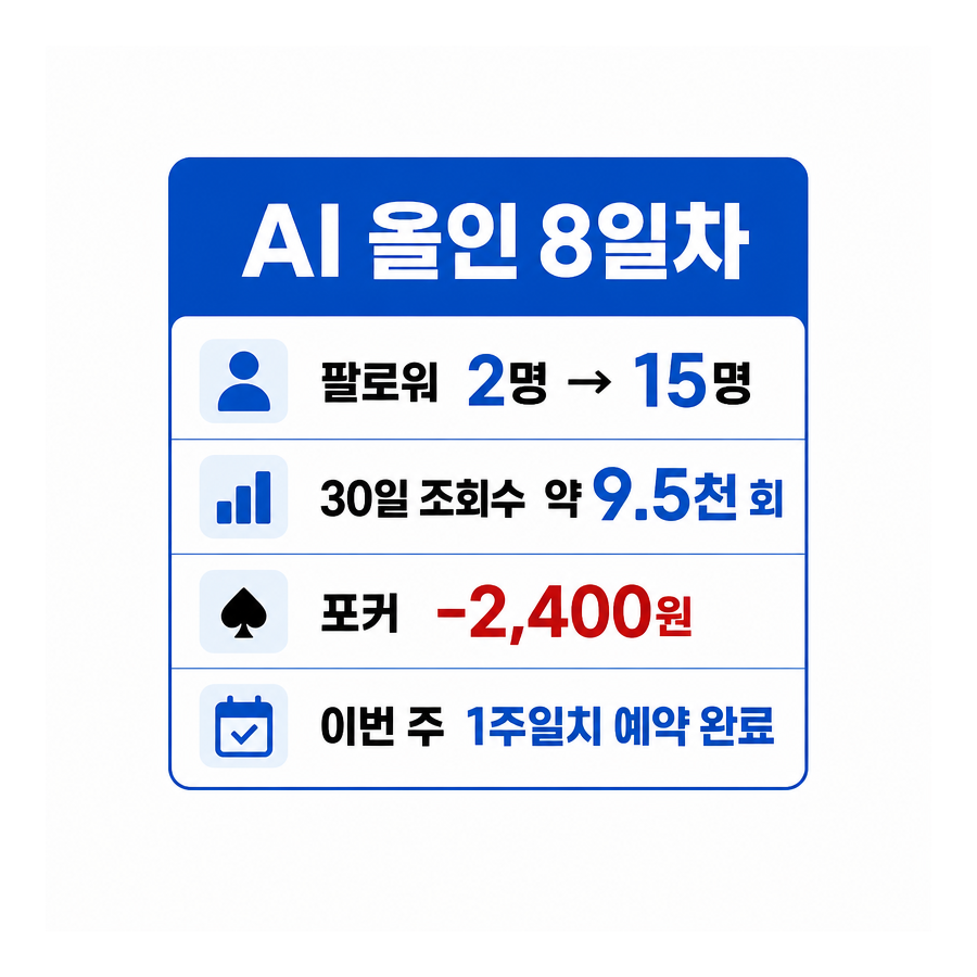 AI 올인 8일차, 주말 여행과 팔로워 증가·예약 게시물 정리
